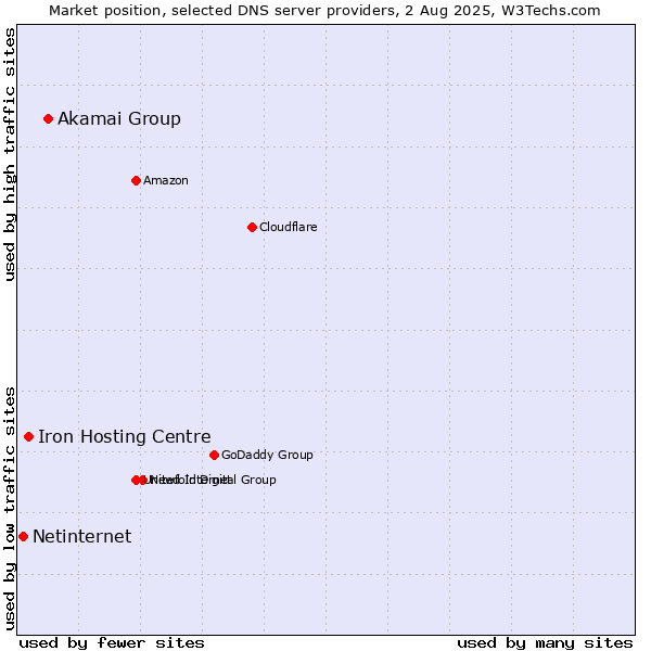 Market position of Akamai Group vs. Iron Hosting Centre vs. Netinternet