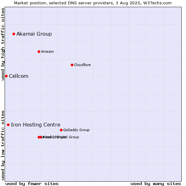 Market position of Akamai Group vs. Iron Hosting Centre vs. Cellcom