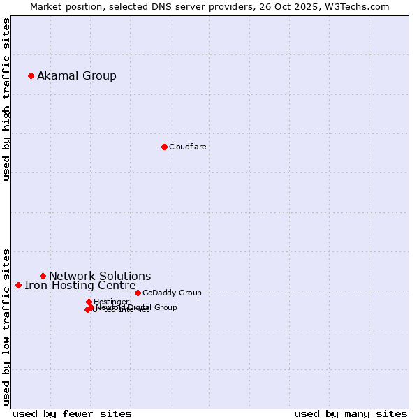 Market position of Network Solutions vs. Akamai Group vs. Iron Hosting Centre