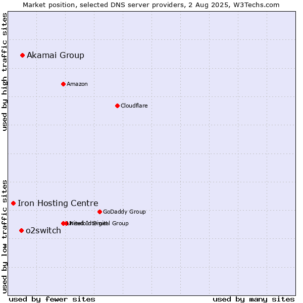 Market position of Akamai Group vs. o2switch vs. Iron Hosting Centre