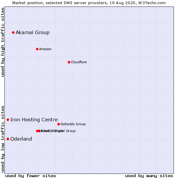 Market position of Akamai Group vs. Iron Hosting Centre vs. Oderland