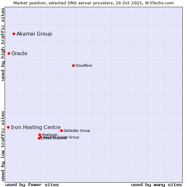 Market position of Akamai Group vs. Oracle vs. Iron Hosting Centre