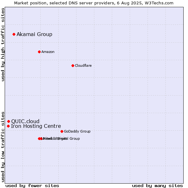 Market position of Akamai Group vs. QUIC.cloud vs. Iron Hosting Centre