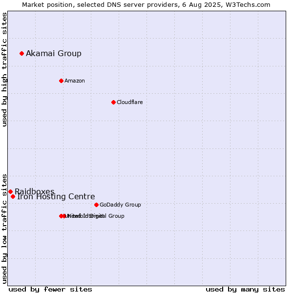 Market position of Akamai Group vs. Iron Hosting Centre vs. Raidboxes