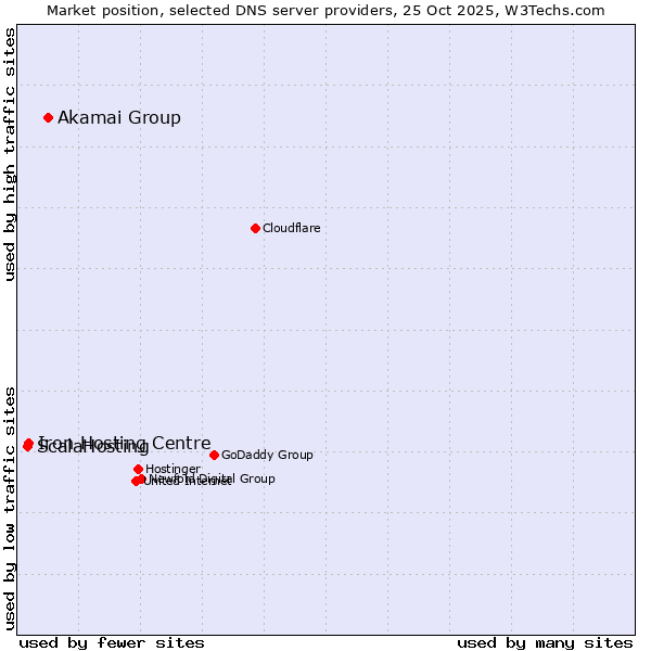 Market position of Akamai Group vs. Iron Hosting Centre vs. ScalaHosting