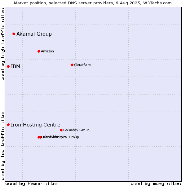 Market position of Akamai Group vs. Iron Hosting Centre vs. IBM