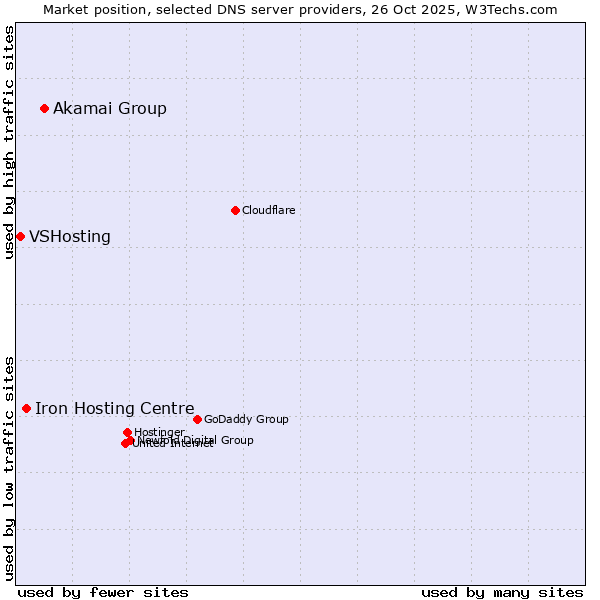Market position of Akamai Group vs. Iron Hosting Centre vs. VSHosting