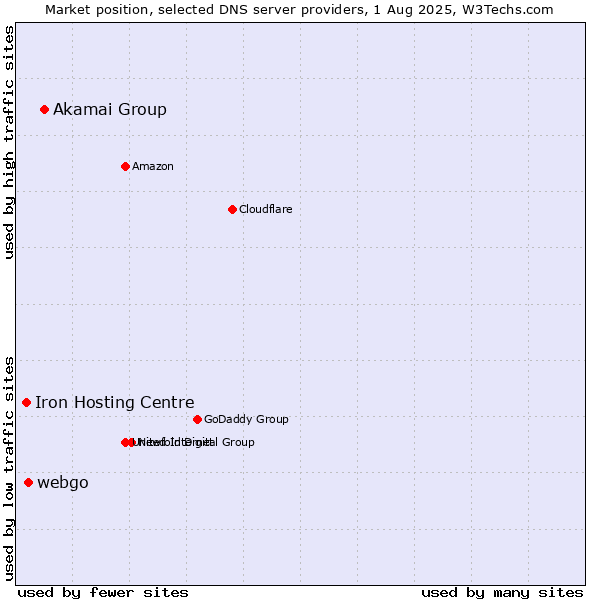 Market position of Akamai Group vs. webgo vs. Iron Hosting Centre