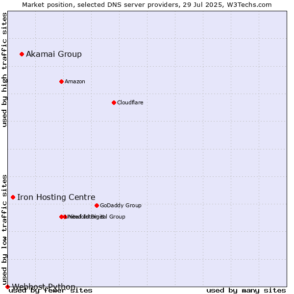 Market position of Akamai Group vs. Iron Hosting Centre vs. Webhost Python