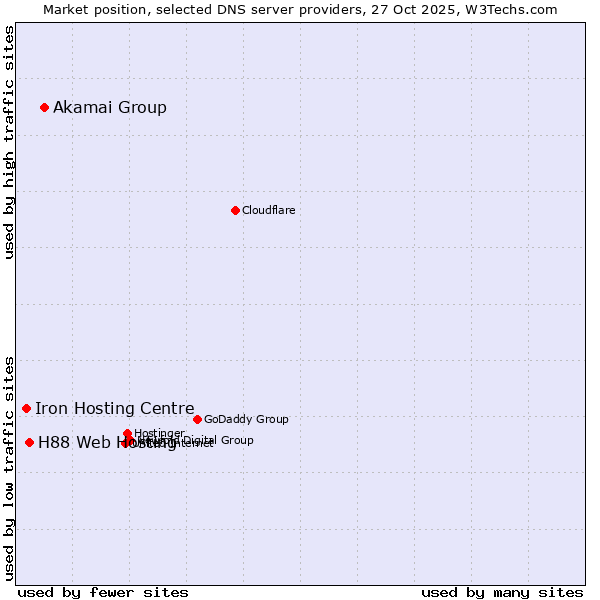 Market position of Akamai Group vs. H88 Web Hosting vs. Iron Hosting Centre