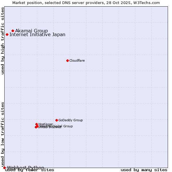 Market position of Akamai Group vs. Internet Initiative Japan vs. Webhost Python