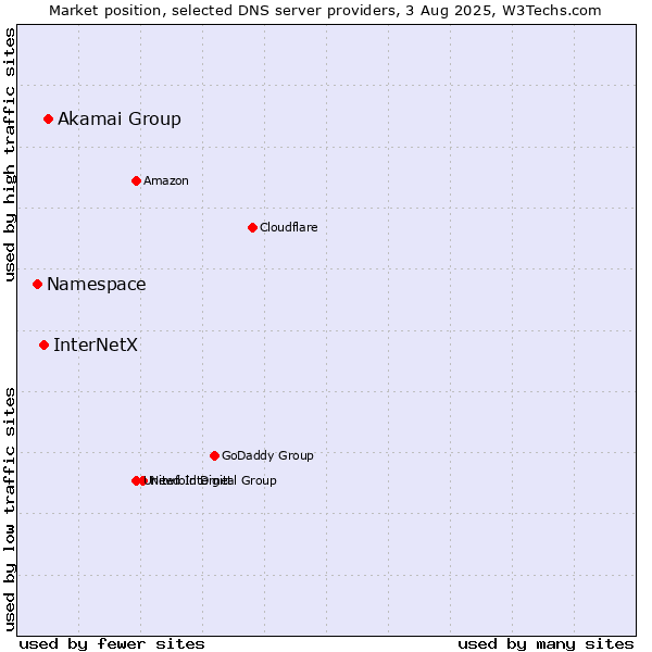 Market position of Akamai Group vs. InterNetX vs. Namespace