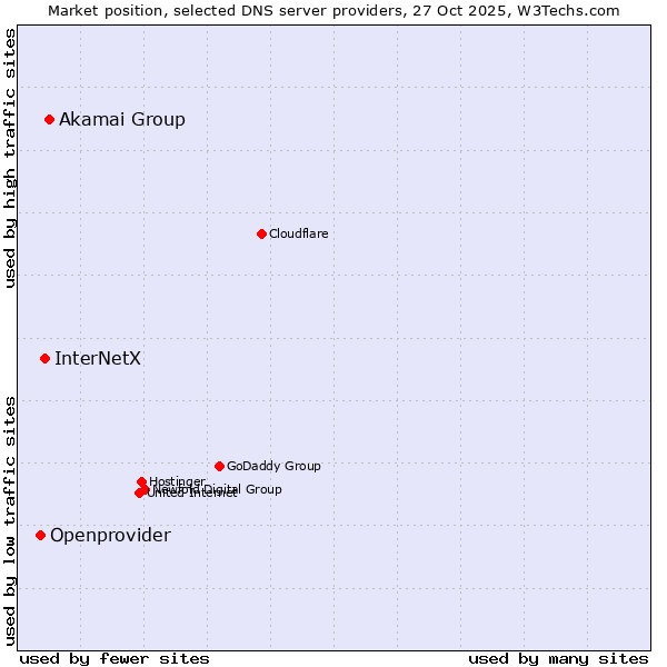 Market position of Akamai Group vs. InterNetX vs. Openprovider