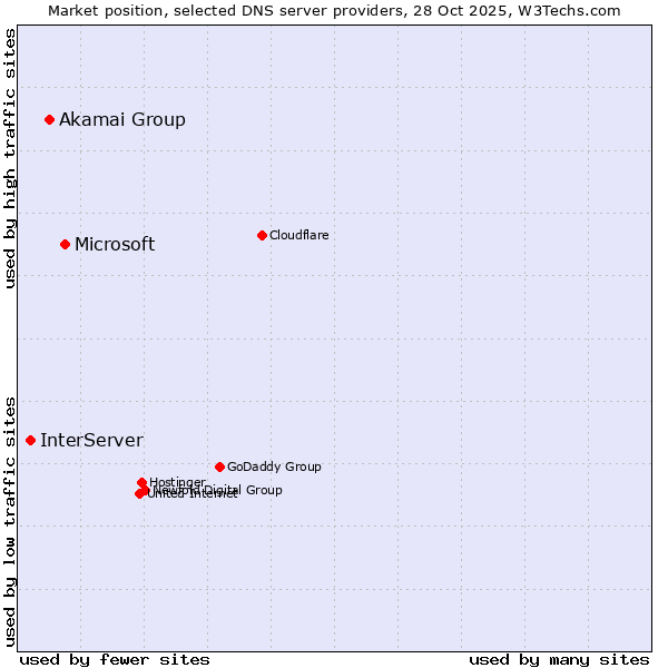 Market position of Microsoft vs. Akamai Group vs. InterServer