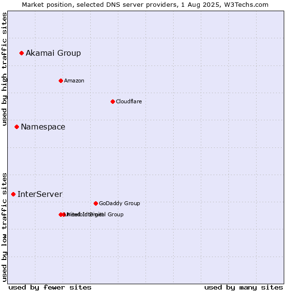 Market position of Akamai Group vs. Namespace vs. InterServer