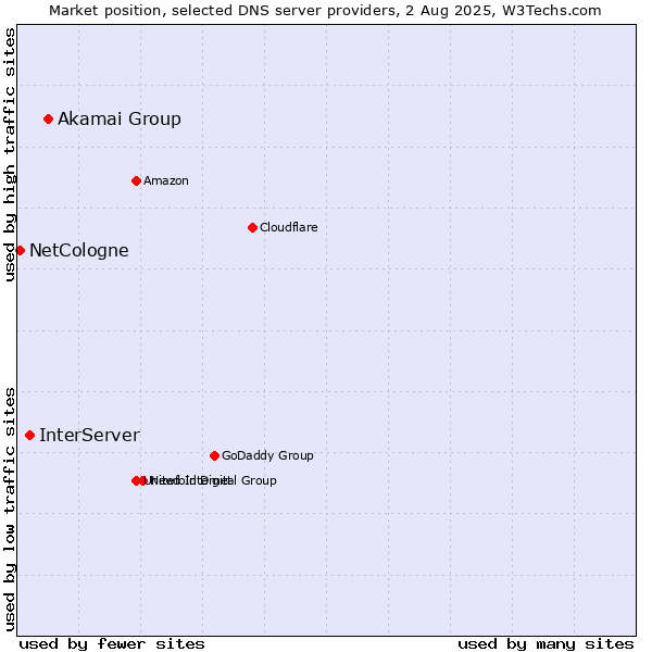 Market position of Akamai Group vs. InterServer vs. NetCologne