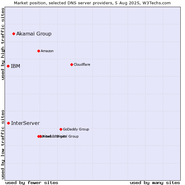 Market position of Akamai Group vs. InterServer vs. IBM