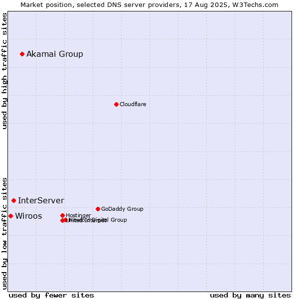 Market position of Akamai Group vs. InterServer vs. Wiroos
