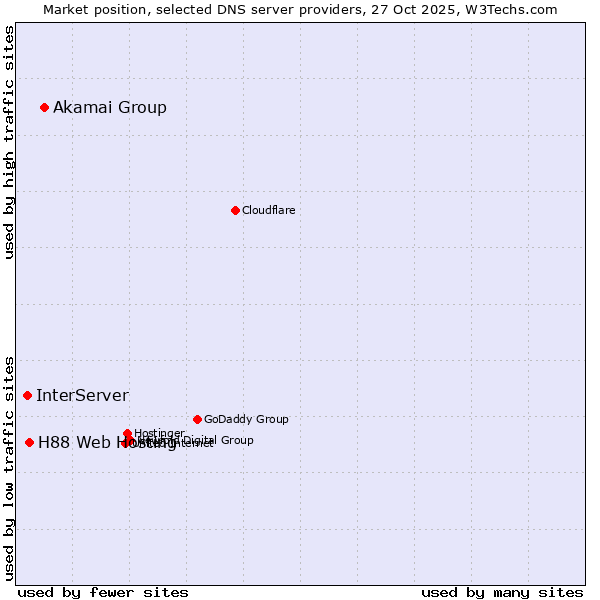 Market position of Akamai Group vs. H88 Web Hosting vs. InterServer