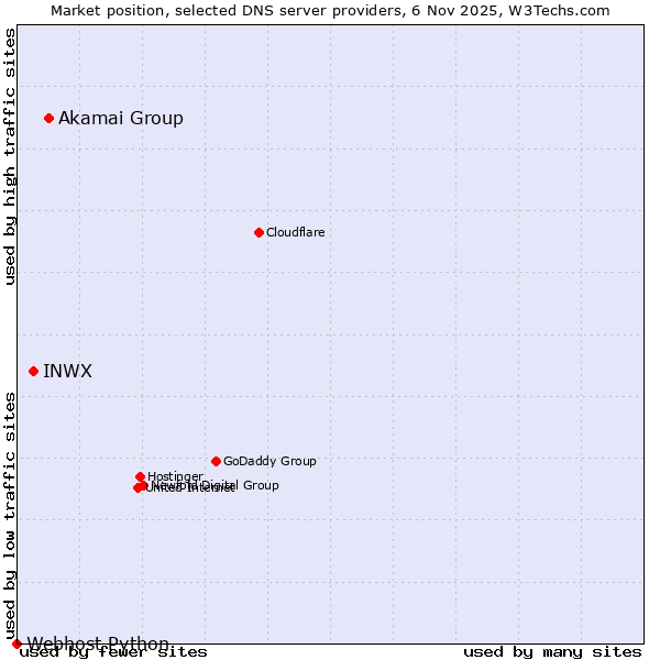 Market position of Akamai Group vs. INWX vs. Webhost Python