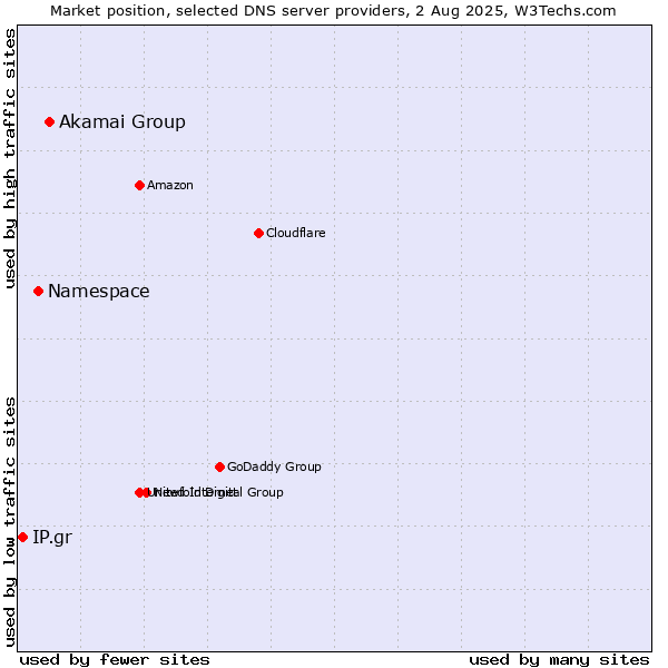 Market position of Akamai Group vs. Namespace vs. IP.gr