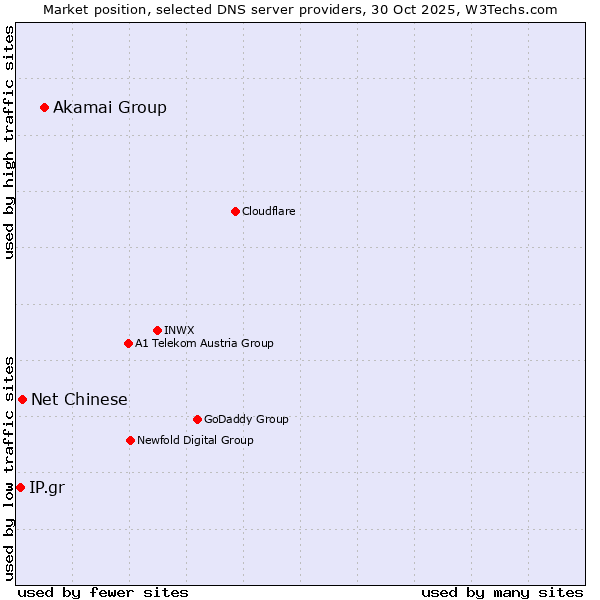 Market position of Akamai Group vs. Net Chinese vs. IP.gr