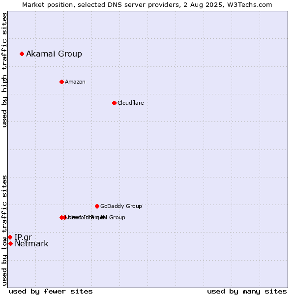Market position of Akamai Group vs. Netmark vs. IP.gr