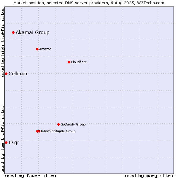 Market position of Akamai Group vs. IP.gr vs. Cellcom