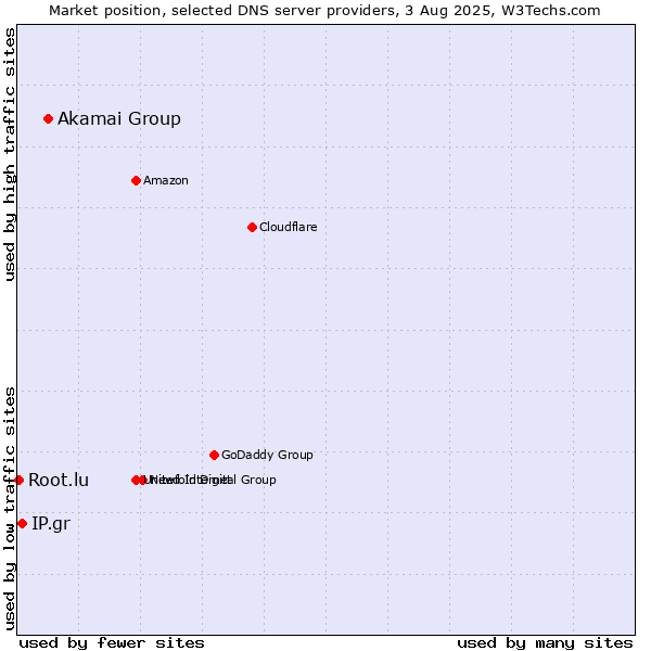 Market position of Akamai Group vs. IP.gr vs. Root.lu