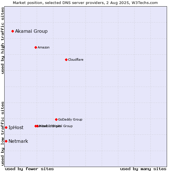 Market position of Akamai Group vs. IpHost vs. Netmark