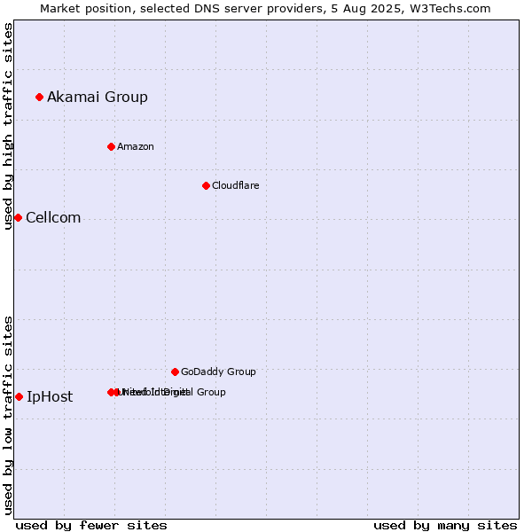 Market position of Akamai Group vs. IpHost vs. Cellcom