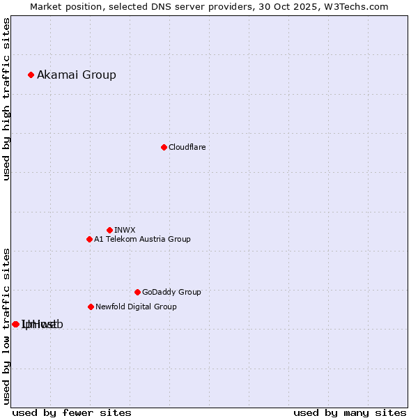 Market position of Akamai Group vs. Uniweb vs. IpHost