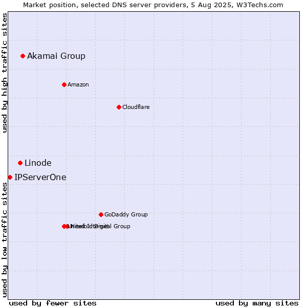 Market position of Akamai Group vs. Linode vs. IPServerOne