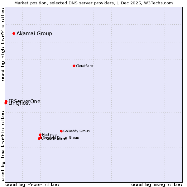 Market position of Akamai Group vs. IPServerOne vs. LinQhost