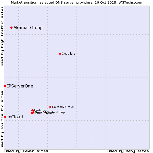 Market position of Akamai Group vs. mCloud vs. IPServerOne