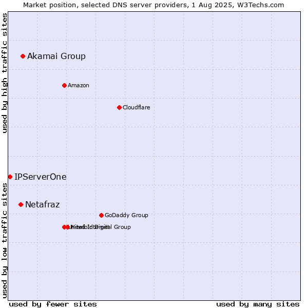 Market position of Akamai Group vs. Netafraz vs. IPServerOne