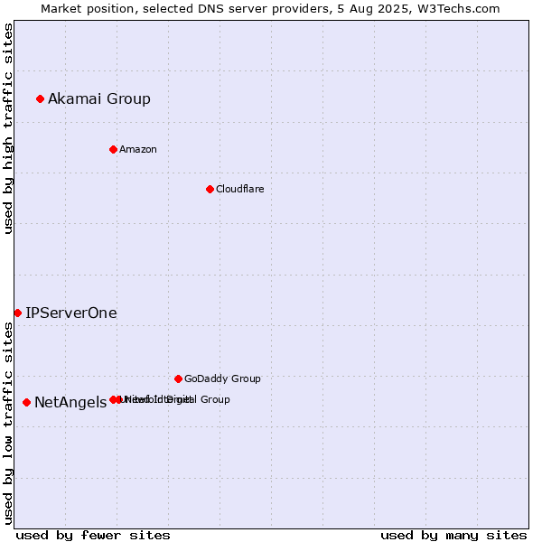 Market position of Akamai Group vs. NetAngels vs. IPServerOne