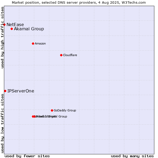 Market position of Akamai Group vs. IPServerOne vs. NetEase