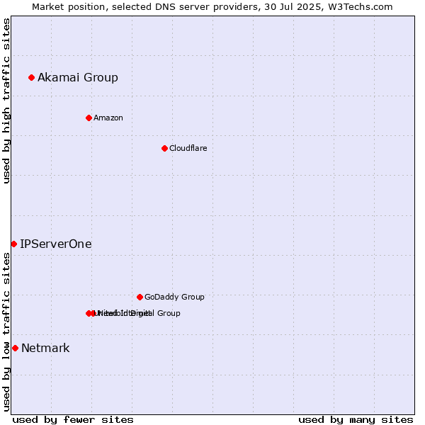 Market position of Akamai Group vs. Netmark vs. IPServerOne