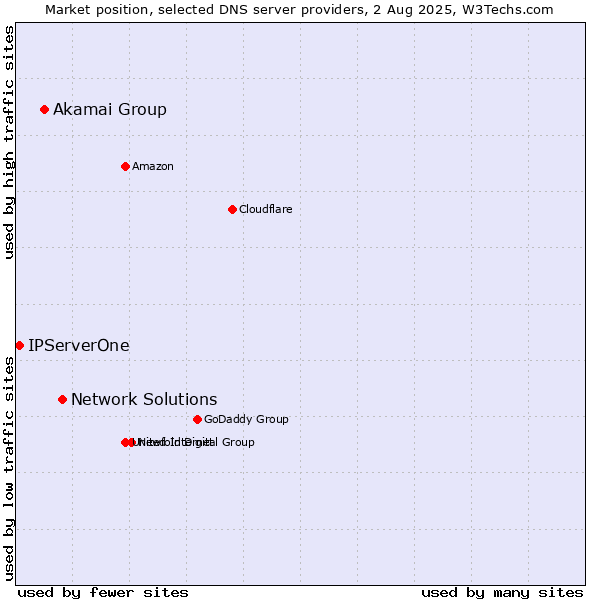 Market position of Network Solutions vs. Akamai Group vs. IPServerOne