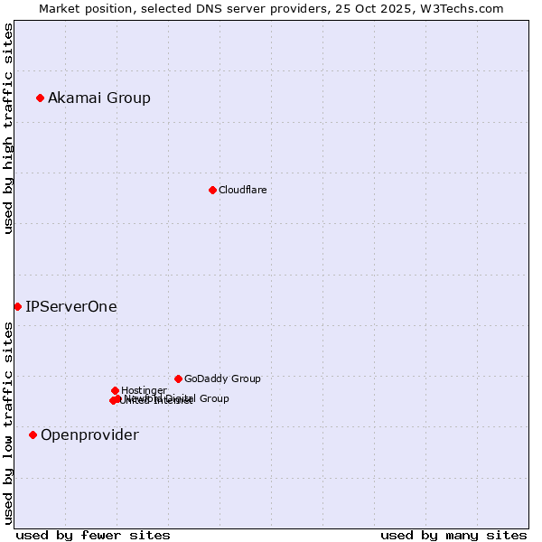 Market position of Akamai Group vs. Openprovider vs. IPServerOne