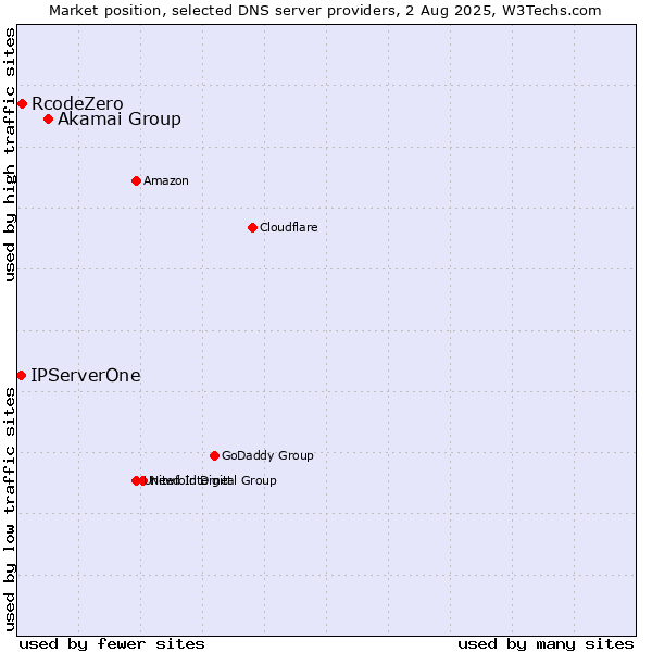 Market position of Akamai Group vs. RcodeZero vs. IPServerOne