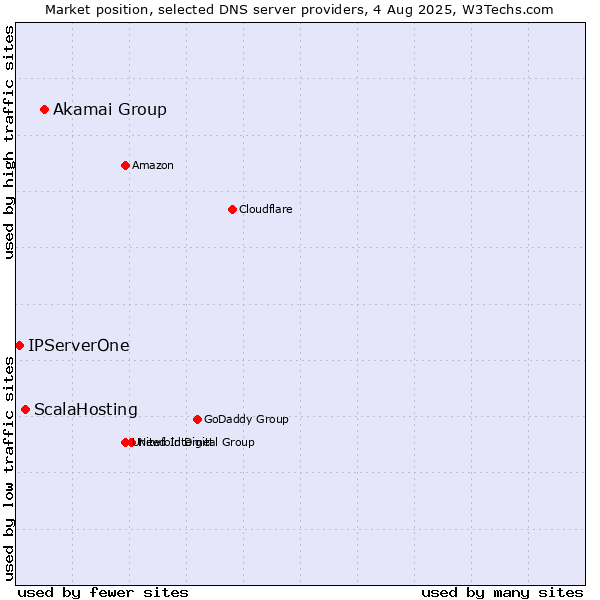 Market position of Akamai Group vs. ScalaHosting vs. IPServerOne