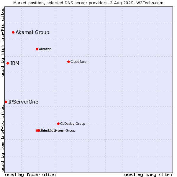 Market position of Akamai Group vs. IBM vs. IPServerOne