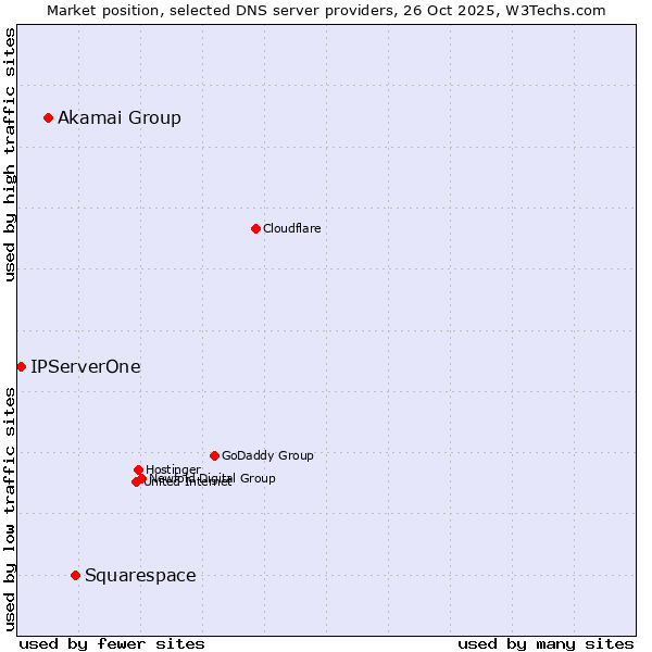Market position of Squarespace vs. Akamai Group vs. IPServerOne