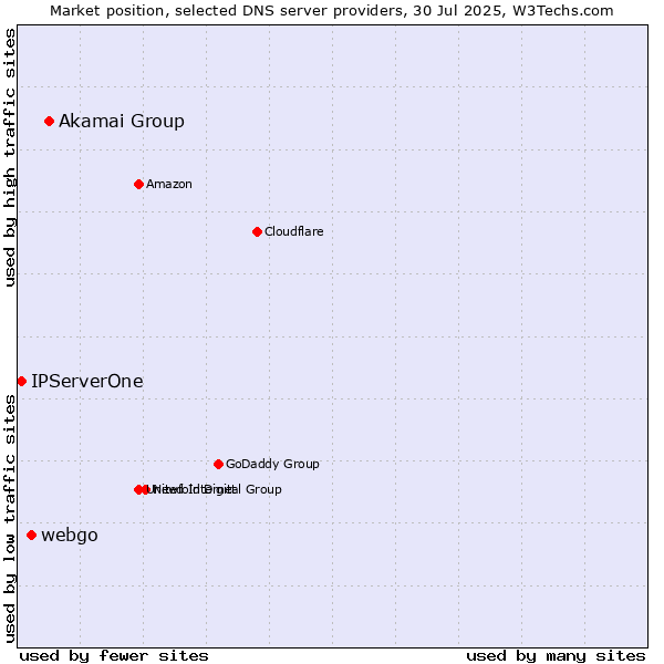 Market position of Akamai Group vs. webgo vs. IPServerOne