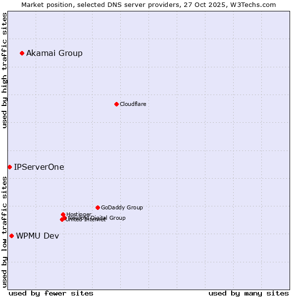 Market position of Akamai Group vs. WPMU Dev vs. IPServerOne