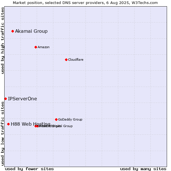 Market position of Akamai Group vs. H88 Web Hosting vs. IPServerOne