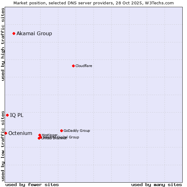 Market position of Akamai Group vs. IQ PL vs. Octenium