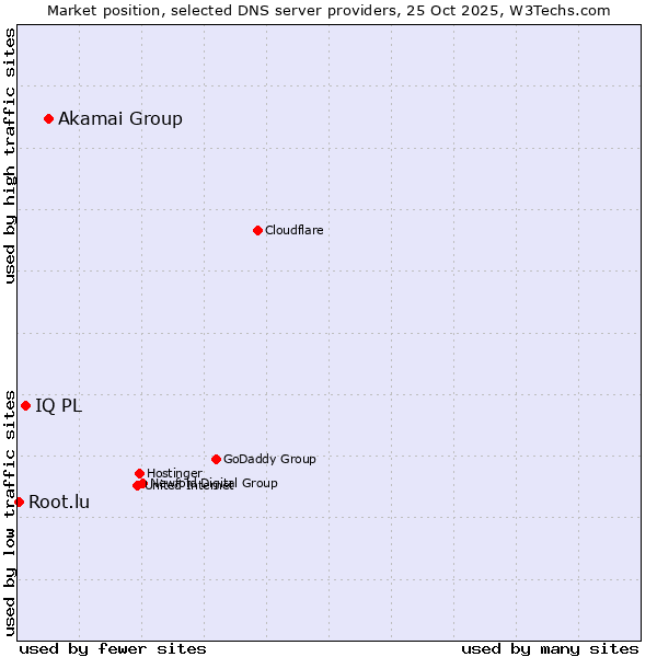 Market position of Akamai Group vs. IQ PL vs. Root.lu